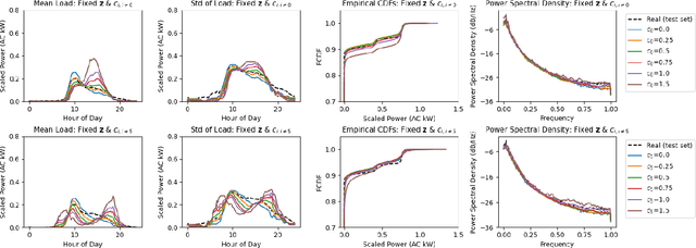 Figure 2 for EVGen: Adversarial Networks for Learning Electric Vehicle Charging Loads and Hidden Representations