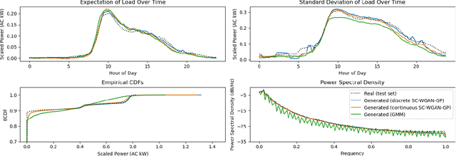 Figure 3 for EVGen: Adversarial Networks for Learning Electric Vehicle Charging Loads and Hidden Representations