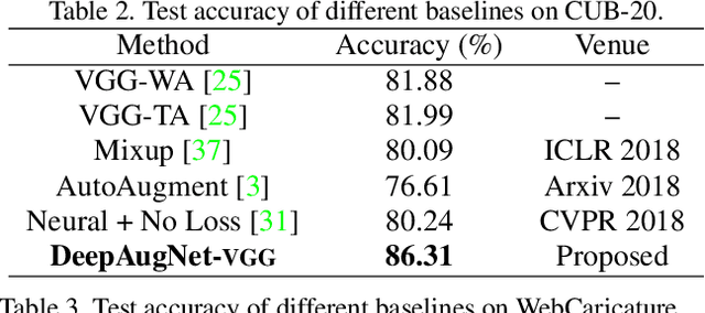 Figure 4 for Automatic Data Augmentation by Learning the Deterministic Policy