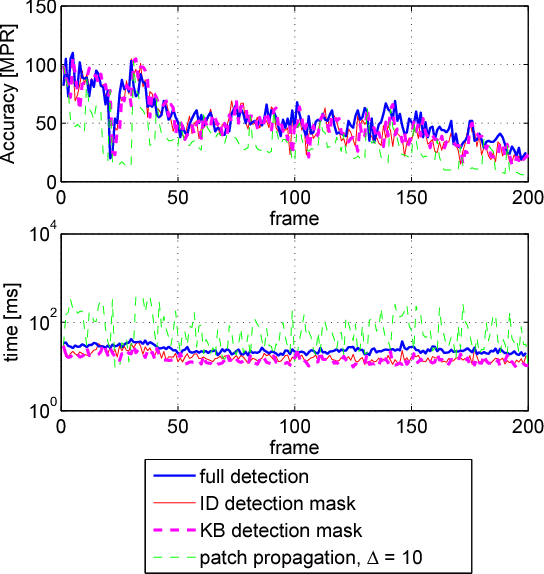 Figure 1 for Fast keypoint detection in video sequences