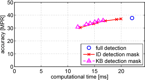 Figure 2 for Fast keypoint detection in video sequences