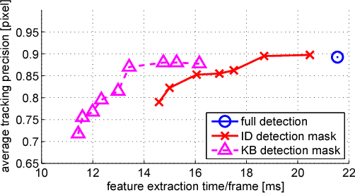 Figure 4 for Fast keypoint detection in video sequences
