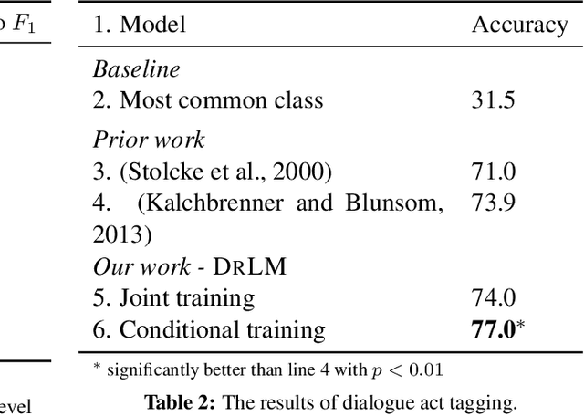 Figure 3 for A Latent Variable Recurrent Neural Network for Discourse Relation Language Models