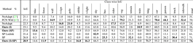 Figure 4 for Curriculum Domain Adaptation for Semantic Segmentation of Urban Scenes