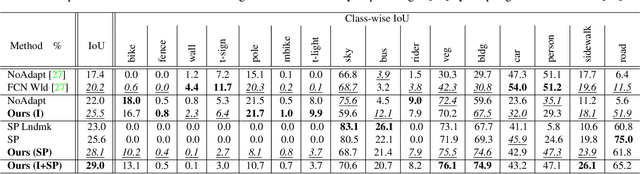 Figure 3 for Curriculum Domain Adaptation for Semantic Segmentation of Urban Scenes