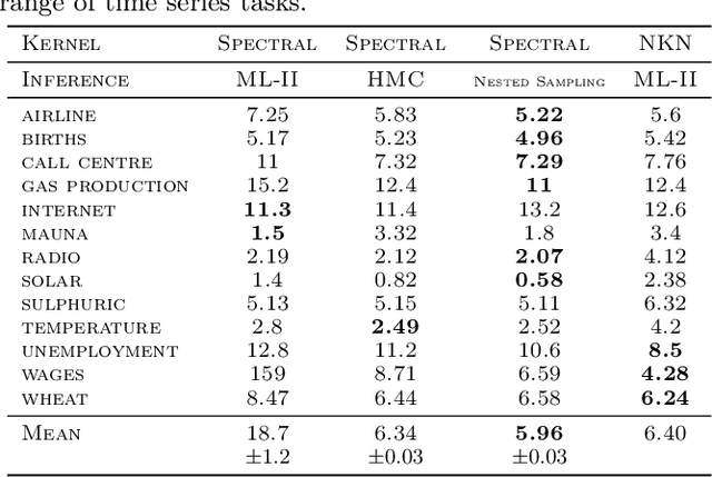 Figure 2 for Marginalised Gaussian Processes with Nested Sampling