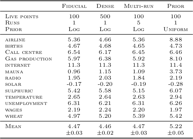 Figure 4 for Marginalised Gaussian Processes with Nested Sampling