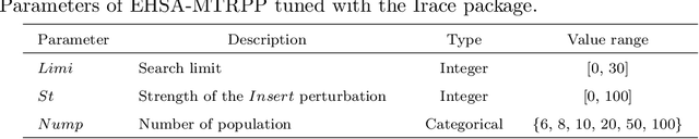 Figure 3 for An effective hybrid search algorithm for the multiple traveling repairman problem with profits