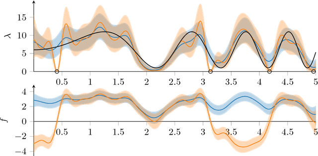 Figure 1 for Large-Scale Cox Process Inference using Variational Fourier Features