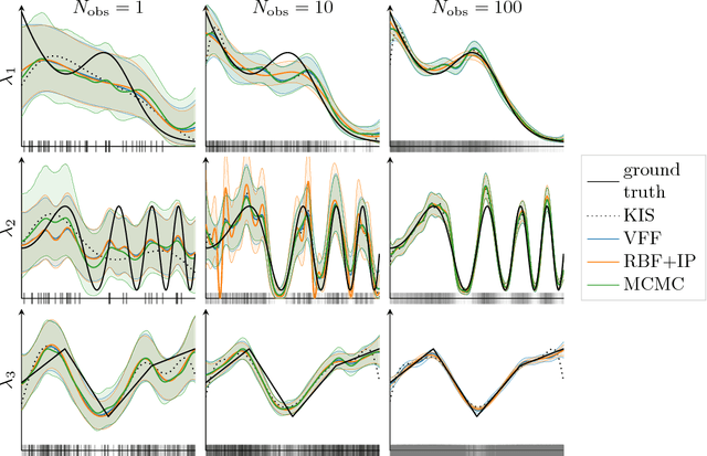 Figure 2 for Large-Scale Cox Process Inference using Variational Fourier Features
