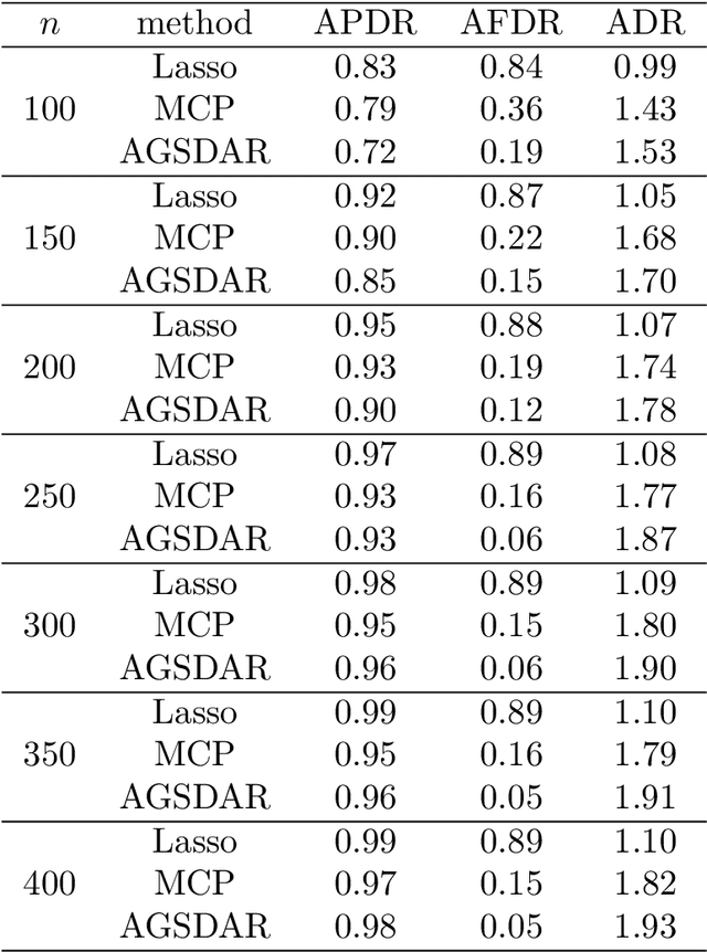 Figure 3 for A Support Detection and Root Finding Approach for Learning High-dimensional Generalized Linear Models