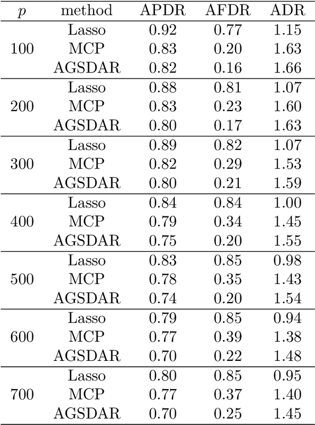 Figure 4 for A Support Detection and Root Finding Approach for Learning High-dimensional Generalized Linear Models