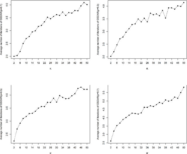 Figure 2 for A Support Detection and Root Finding Approach for Learning High-dimensional Generalized Linear Models