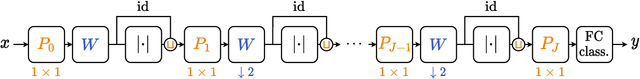 Figure 1 for Phase Collapse in Neural Networks