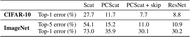 Figure 2 for Phase Collapse in Neural Networks