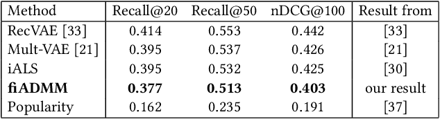 Figure 1 for Fair Matrix Factorisation for Large-Scale Recommender Systems