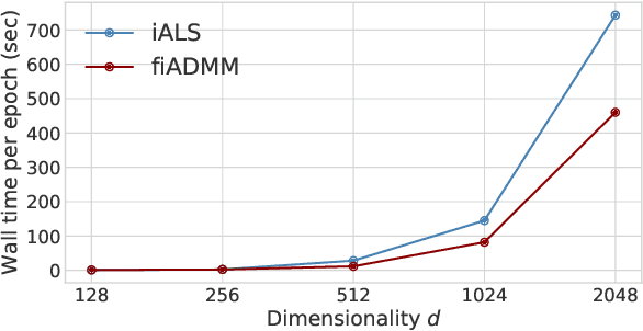 Figure 3 for Fair Matrix Factorisation for Large-Scale Recommender Systems
