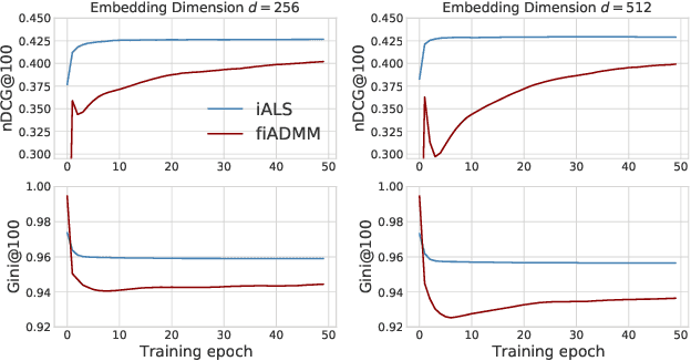Figure 4 for Fair Matrix Factorisation for Large-Scale Recommender Systems