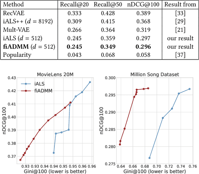 Figure 2 for Fair Matrix Factorisation for Large-Scale Recommender Systems