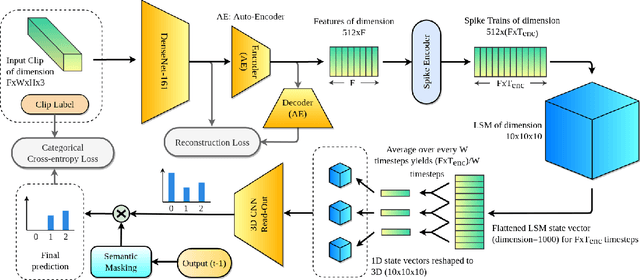 Figure 1 for PLSM: A Parallelized Liquid State Machine for Unintentional Action Detection