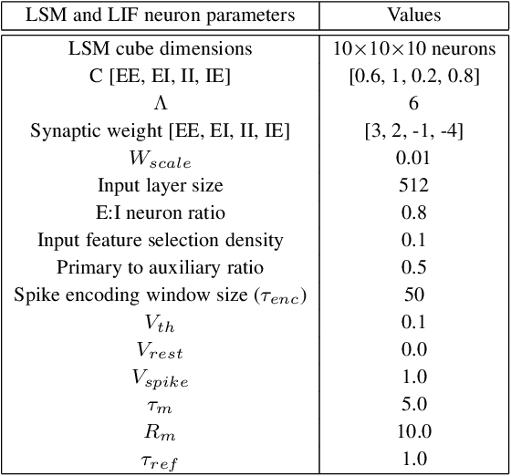 Figure 2 for PLSM: A Parallelized Liquid State Machine for Unintentional Action Detection