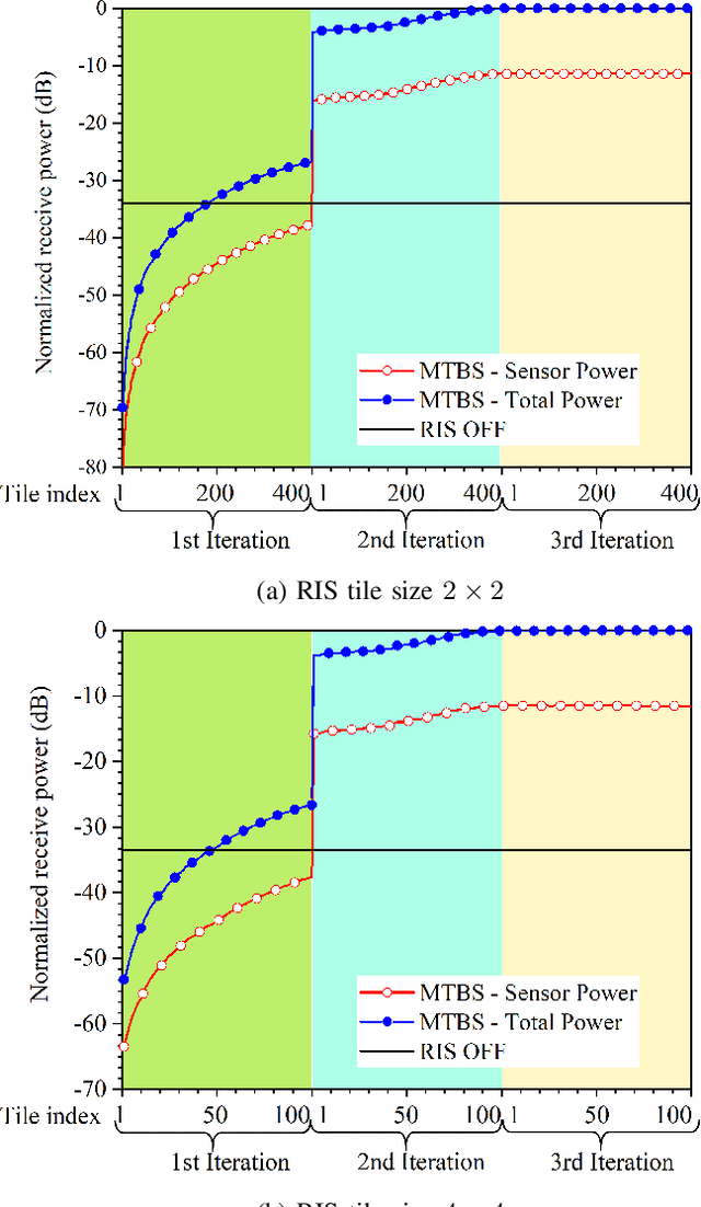 Figure 3 for Reconfigurable Intelligent Surface-Aided Wireless Power Transfer Systems: Analysis and Implementation