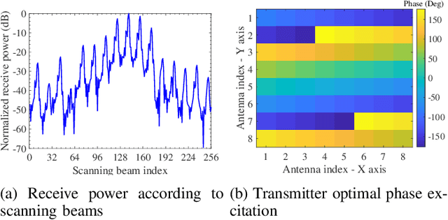 Figure 4 for Reconfigurable Intelligent Surface-Aided Wireless Power Transfer Systems: Analysis and Implementation