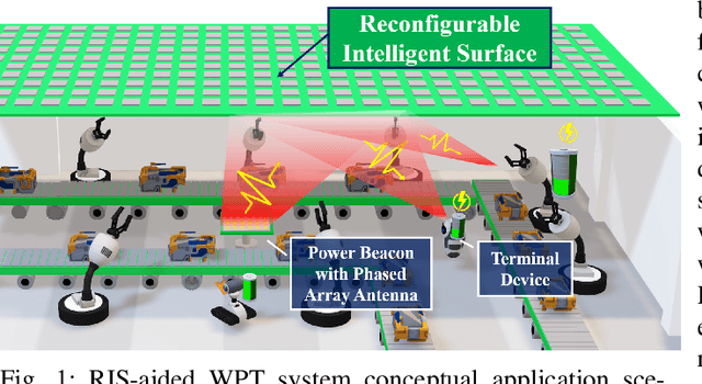 Figure 1 for Reconfigurable Intelligent Surface-Aided Wireless Power Transfer Systems: Analysis and Implementation