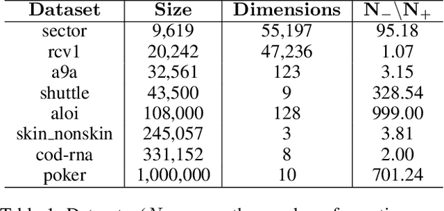 Figure 2 for Balanced Self-Paced Learning for AUC Maximization