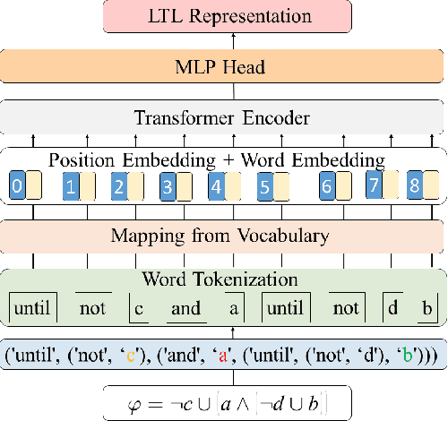 Figure 2 for Exploiting Transformer in Reinforcement Learning for Interpretable Temporal Logic Motion Planning