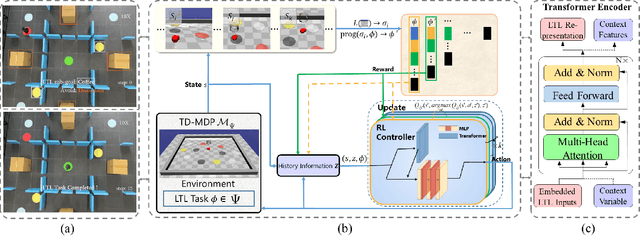 Figure 3 for Exploiting Transformer in Reinforcement Learning for Interpretable Temporal Logic Motion Planning