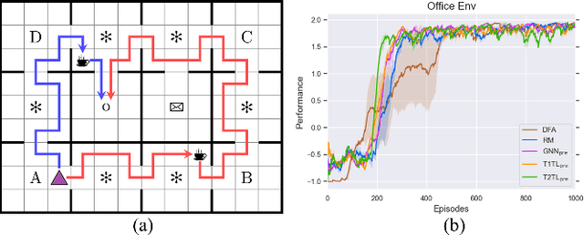 Figure 4 for Exploiting Transformer in Reinforcement Learning for Interpretable Temporal Logic Motion Planning