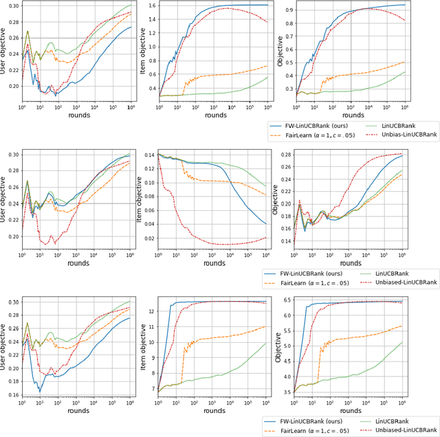Figure 3 for Contextual bandits with concave rewards, and an application to fair ranking