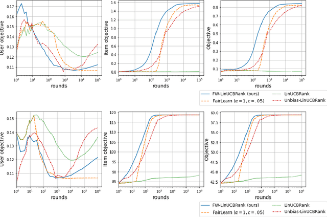 Figure 4 for Contextual bandits with concave rewards, and an application to fair ranking