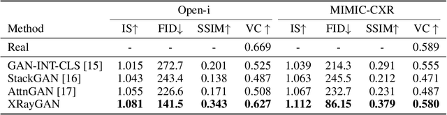 Figure 2 for XRayGAN: Consistency-preserving Generation of X-ray Images from Radiology Reports