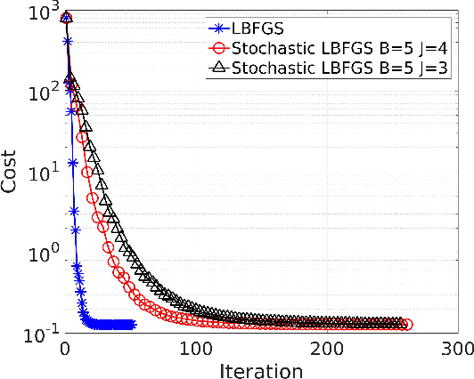 Figure 1 for A Stochastic LBFGS Algorithm for Radio Interferometric Calibration