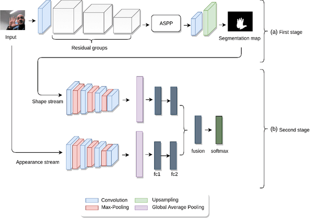 Figure 1 for HGR-Net: A Two-stage Convolutional Neural Network for Hand Gesture Segmentation and Recognition