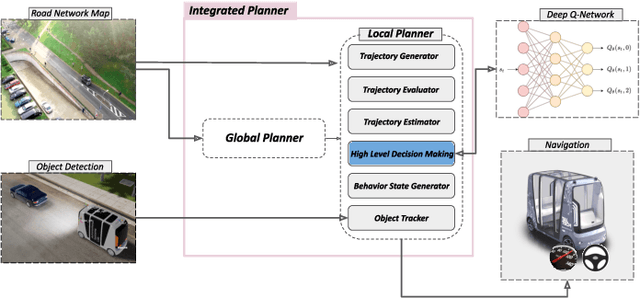 Figure 1 for Learning Based High-Level Decision Making for Abortable Overtaking in Autonomous Vehicles