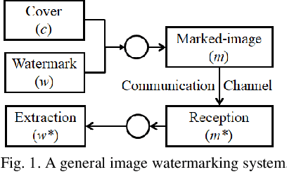 Figure 1 for A Robust Image Watermarking System Based on Deep Neural Networks