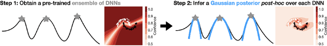 Figure 1 for Mixtures of Laplace Approximations for Improved Post-Hoc Uncertainty in Deep Learning
