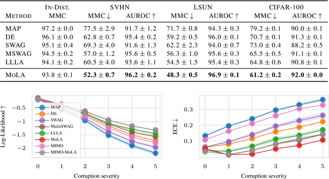 Figure 2 for Mixtures of Laplace Approximations for Improved Post-Hoc Uncertainty in Deep Learning