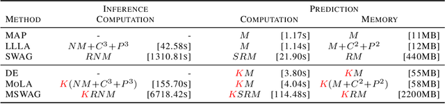 Figure 3 for Mixtures of Laplace Approximations for Improved Post-Hoc Uncertainty in Deep Learning