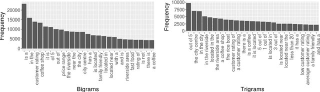 Figure 4 for The E2E Dataset: New Challenges For End-to-End Generation