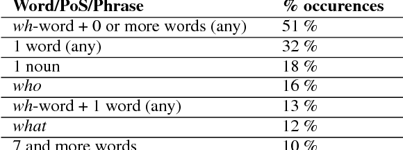 Figure 3 for How much should you ask? On the question structure in QA systems