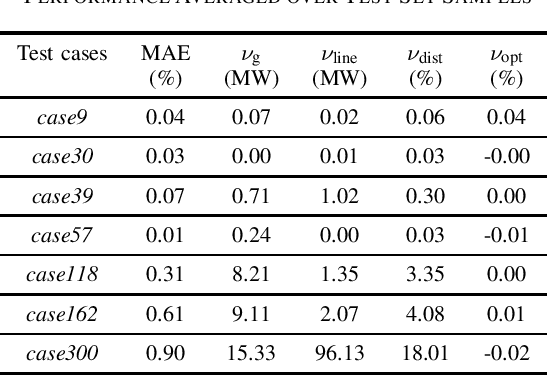 Figure 4 for Learning Optimal Power Flow: Worst-Case Guarantees for Neural Networks