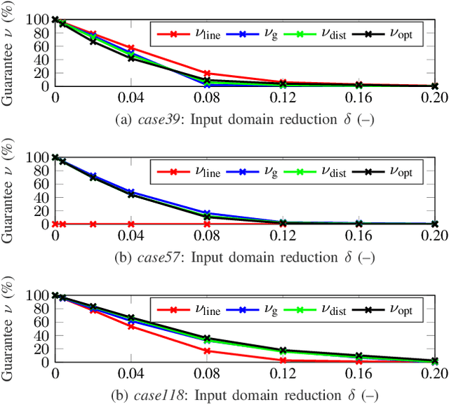 Figure 2 for Learning Optimal Power Flow: Worst-Case Guarantees for Neural Networks