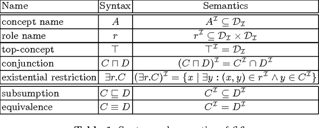 Figure 1 for Unification in the Description Logic EL
