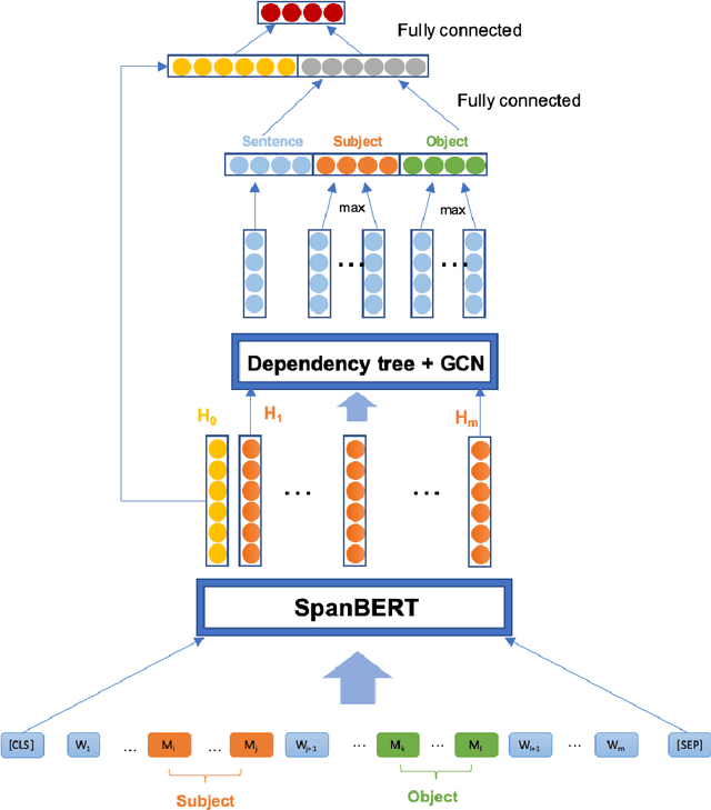 Figure 1 for Efficient long-distance relation extraction with DG-SpanBERT