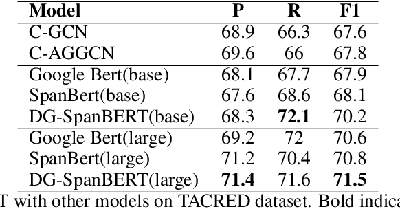 Figure 2 for Efficient long-distance relation extraction with DG-SpanBERT