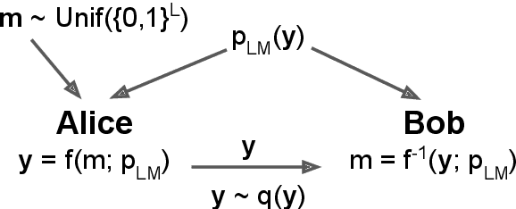 Figure 1 for Neural Linguistic Steganography